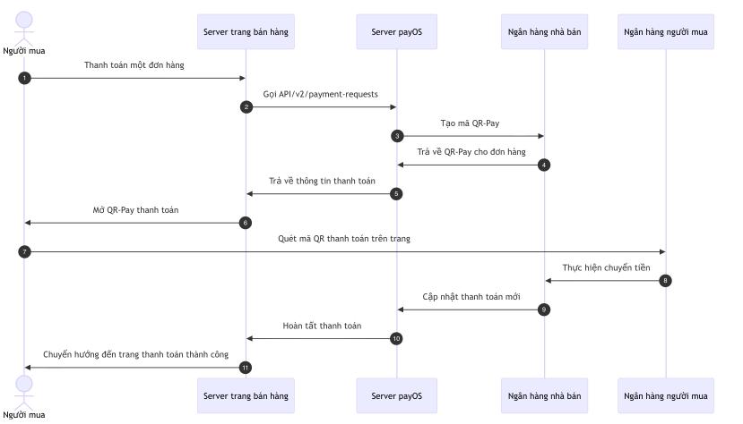Quy trình tích hợp cổng thanh toán payOS cho website